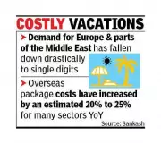 West Asia Conflict, Weak Rupee Make Overseas Trips 20% Costlier
