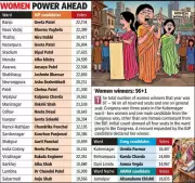 Women Outperform Men in Historic 2021 Ahmedabad Municipal Corporation Polls
