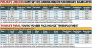 Youth Unemployment Crisis Deepens in Punjab and Himachal Pradesh, Doubling National Average