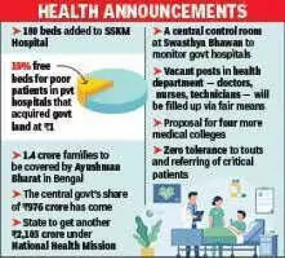 Bengal Private Hospitals Must Reserve 15% Beds for Poor Patients