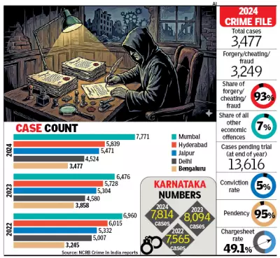 Bengaluru Reports Economic Offence Every 2.5 Hours Over Three Years