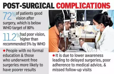 Cataract Surgery Camps in Telangana May Not Meet WHO Standards, Study Finds