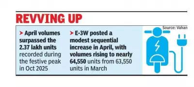 EV Sales in April 2026 Hit Second-Highest Monthly Mark Despite Dip