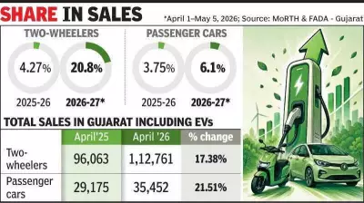 Fuel shortage fears in Gujarat push EV sales to new highs in April-May