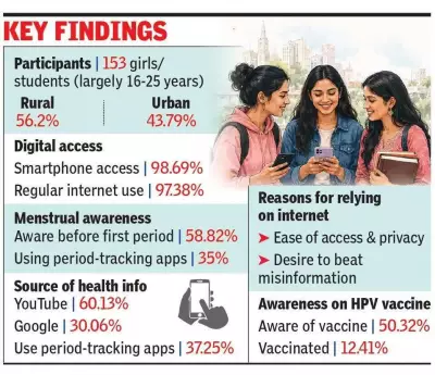 Gen Z Girls in Lucknow Turn to YouTube, Google for Period Info: Study