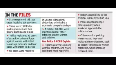 Goa Records Highest Rape Crime Rate in India in 2024: NCRB Data