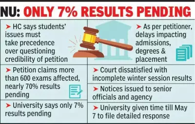 HC Converts Nagpur University Exam Delay Petition into PIL