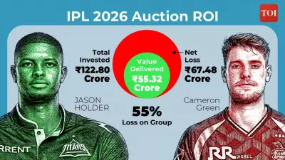 IPL 2026 Mini-Auction: Top 10 Buys Returned Less Than Half Their Price