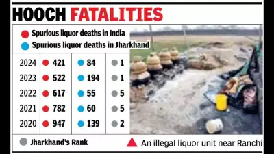 Jharkhand Tops NCRB List in Spurious Liquor Deaths for Second Consecutive Year