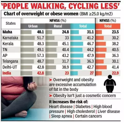 Nearly 1 in 3 Maharashtra women overweight or obese: NFHS-6 data