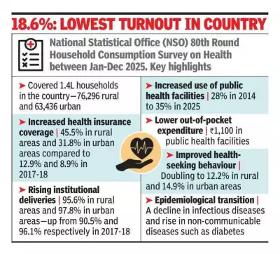 Only 18.6% of Maharashtra patients use public hospitals, lowest in India