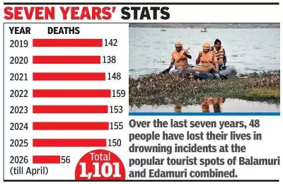 Rising Drowning Incidents in Mandya District: 1,101 Deaths in 7.5 Years