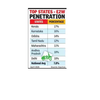 Southern States Lead India's Electric Vehicle Adoption Surge