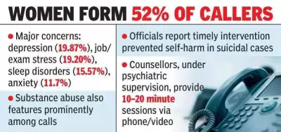 Tele-MANAS Helpline in Andhra Pradesh Receives Over 67,000 Calls Since Launch