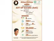 13th International Art of Giving Day Celebrated Globally in 190 Countries