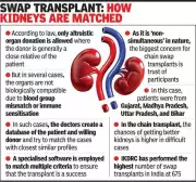 Ahmedabad Surgeons Set New Indian Record with 11-Kidney Swap Chain Transplant