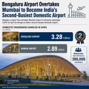 Bengaluru Airport Overtakes Mumbai in Domestic Passenger Traffic for April