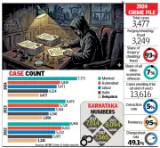 Bengaluru Reports Economic Offence Every 2.5 Hours Over Three Years
