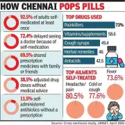 Chennai Study: 92.5% Adults Self-Medicate, Double National Average