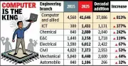 Computer Engineering Sees 813% Rise in Gujarat in a Decade