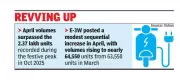 EV Sales in April 2026 Hit Second-Highest Monthly Mark Despite Dip