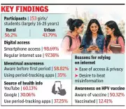 Gen Z Girls in Lucknow Turn to YouTube, Google for Period Info: Study