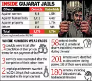 Gujarat Tops India in Prison Absconding Cases in 2024: NCRB Report