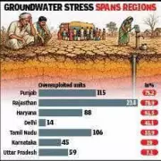 Haryana third most groundwater-stressed state in India: NGT data