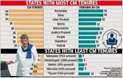 Karnataka Set to Record 34th Chief Ministerial Tenure, Matching UP and Bihar