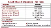KIADB acquires 838 acres for Phase II of industrial area in Chamarajanagar