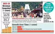 Kukke Subrahmanya Temple Tops Karnataka's Richest Temples for 15th Year