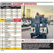 Ludhiana ranks 14th in road accident deaths in India: NCRB report