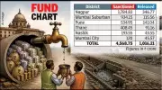 Maharashtra Govt Releases Only Rs 1,016 Crore Against Rs 4,969 Crore Sanctioned for Urban Projects