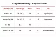 Mangalore University Records 786 Malpractice Cases Across Seven Exam Cycles