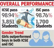 MP Students Shine in ICSE, ISC Exams with Near-Perfect Scores