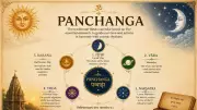 Panchang Today: Full Moon on May 31, 2026 – Auspicious Timings and Rahu Kaal