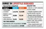 Pune Sees Sharp Rise in Diabetes and Hypertension Cases After Screening Expansion
