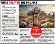 Punjab and Haryana High Court Sets May 15 Deadline for Gurgaon Judicial Complex