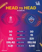 RR vs DC IPL 2026: Rajasthan Royals Beat Delhi Capitals by 6 Wickets