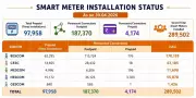 Smart Meter Installation in Karnataka Hits SC Order Confusion Snag
