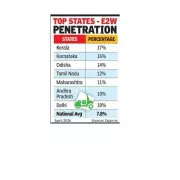 Southern States Lead India's Electric Vehicle Adoption Surge