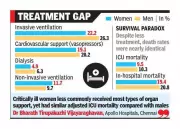 Study Reveals Gender Gap in ICU Care Across India: Women Receive Less Aggressive Treatment