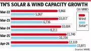Tamil Nadu's Solar Capacity Surpasses Wind Power in Historic Milestone