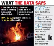 Telangana Reports 4,137 Fire Incidents in Q1 2026; Smoking Top Cause