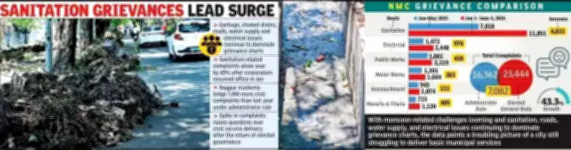 Nagpur civic complaints surge 43% after return of elected corporators