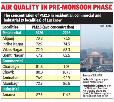 Aliganj tops Lucknow pollution list with PM2.5 equal to 3-4 cigarettes daily