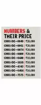 Chandigarh RLA Earns Rs 4.1 Crore from Fancy Number Auction, 48 Left Unsold