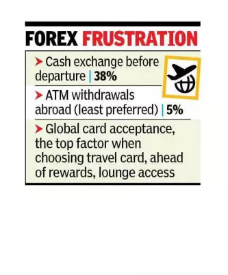 Indian Travelers Face Hidden Forex Costs Despite TCS Cut, Report Finds