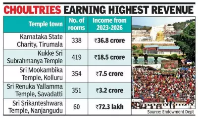 Karnataka Transfers Tirupati Guesthouse to Tourism Dept for Better Services