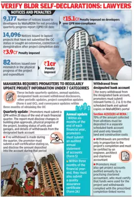 MahaRERA's Compliance Monitoring Under Scrutiny by Legal Experts and Activists